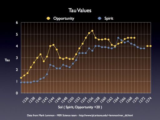 Atmospheric opacity (tau) for Spirit and Opportunity during the 2007 dust storm