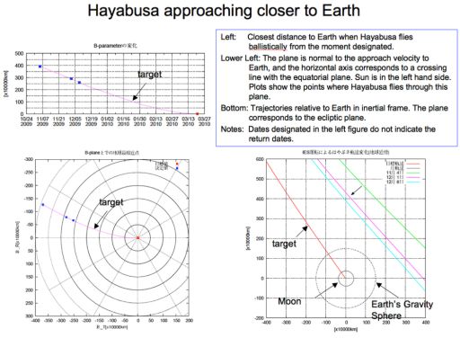 Hayabusa's trajectory, December 2008
