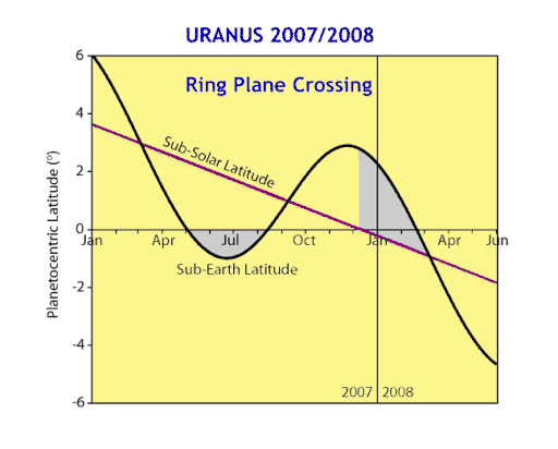 Uranus Ring Plane Crossing