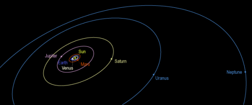 Positions of the planets for Voyager 1's family portrait
