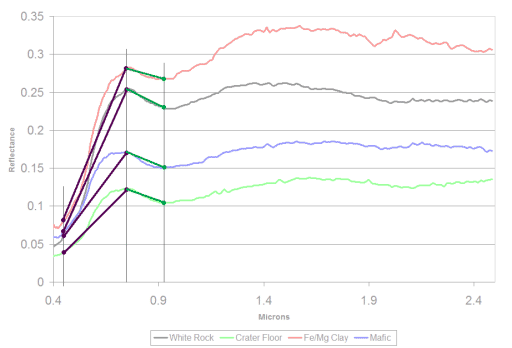 Converting spectral information to ratios