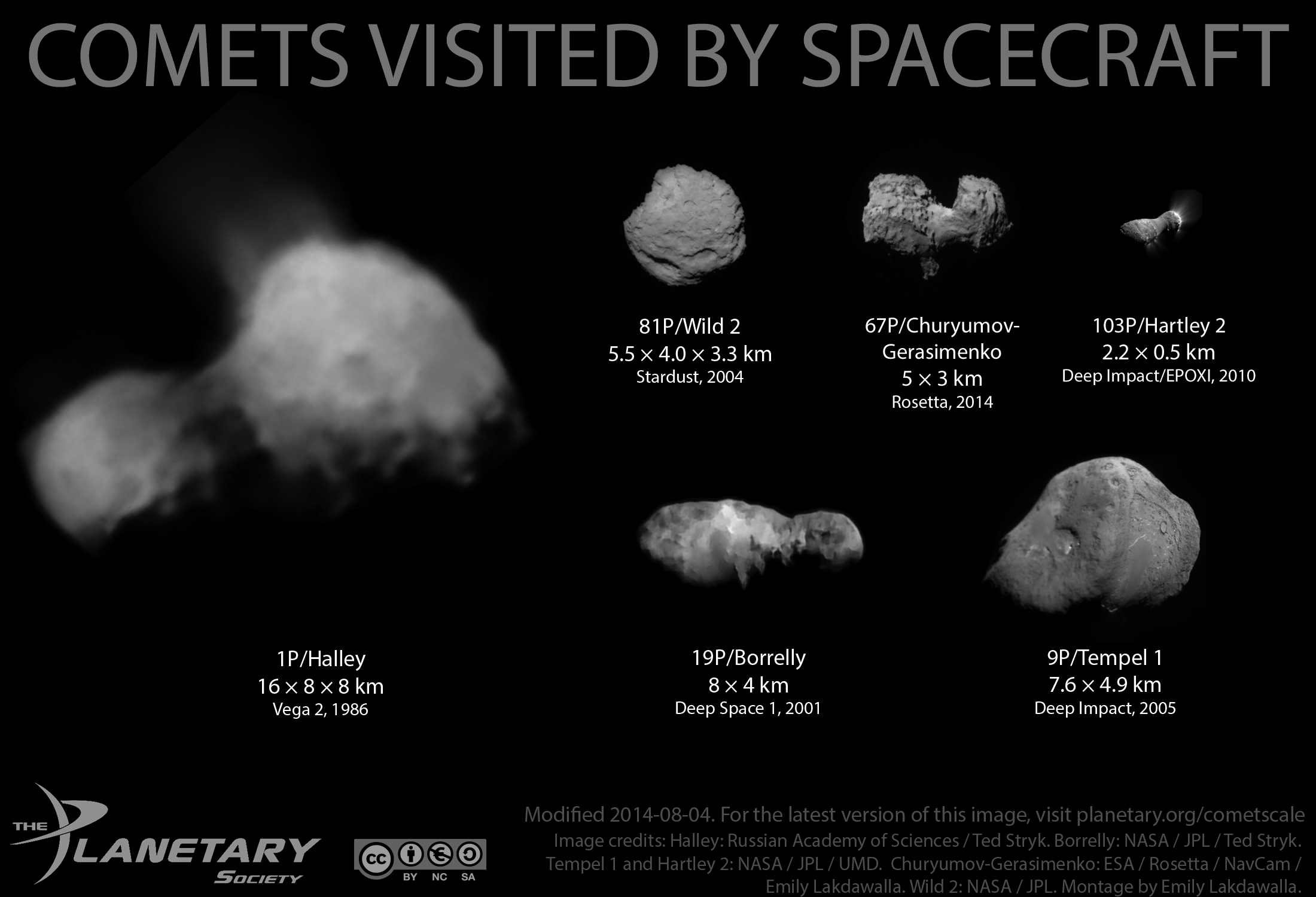 Scale Comparison Of Comets Visited By Spacecraft As Of 2014 The 