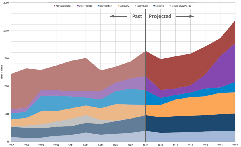 Planetary Science Budget Projections for a Balanced Program (pre-FY2017 budget)