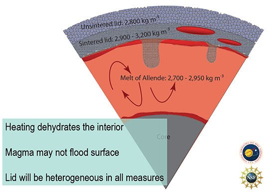Cartoon of a partially differentiated asteroid interior