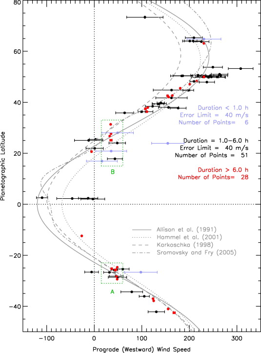 Uranus' zonal wind speeds