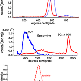 Evolved gas analysis of sample minerals