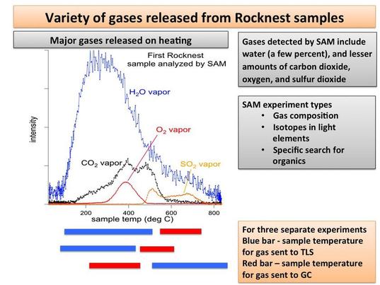 First major gas detections by Curiosity SAM