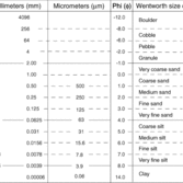 Wentworth (1922) grain size classification