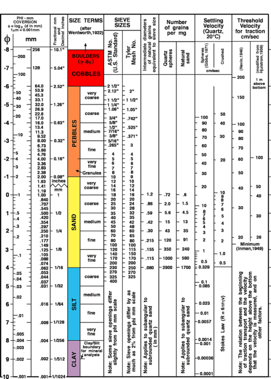 Wentworth (1922) grain size classification