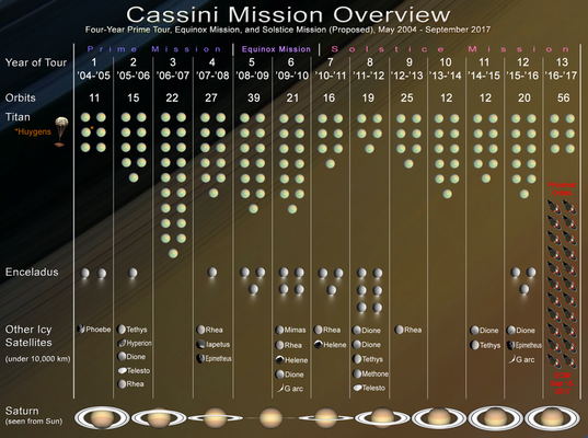 Cassini Mission Overview