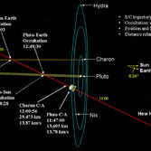 New Horizons Closest Approach to Pluto