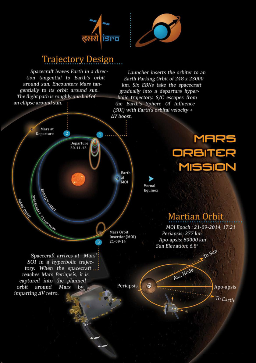 Mars Orbiter Mission trajectory infographic | The Planetary Society