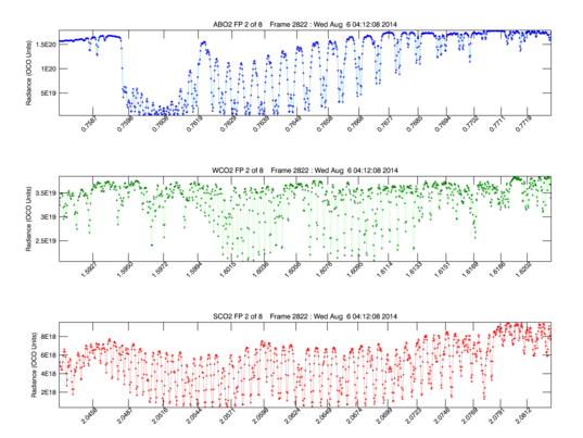 Line plots of OCO-2's first light spectra