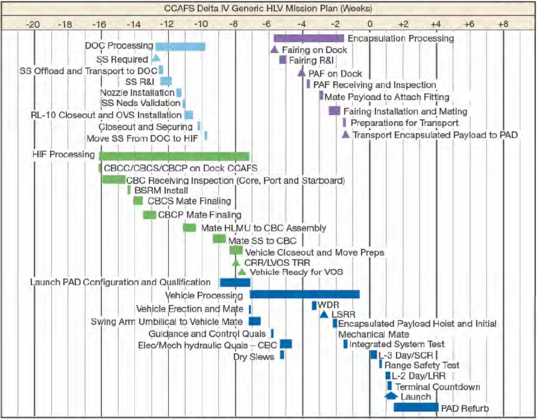 Sample Delta IV Heavy Processing Timeline