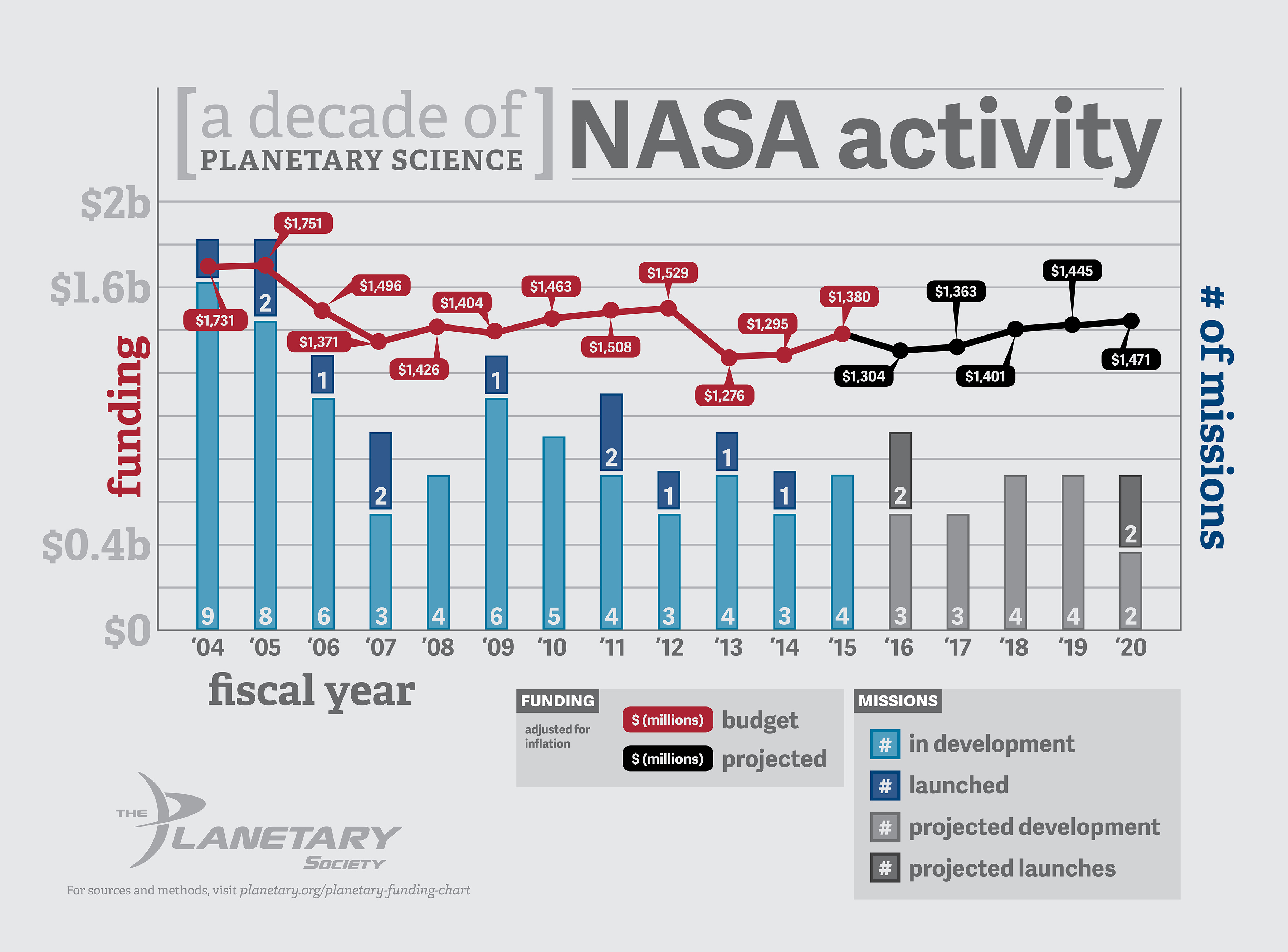Planetary Data Chart