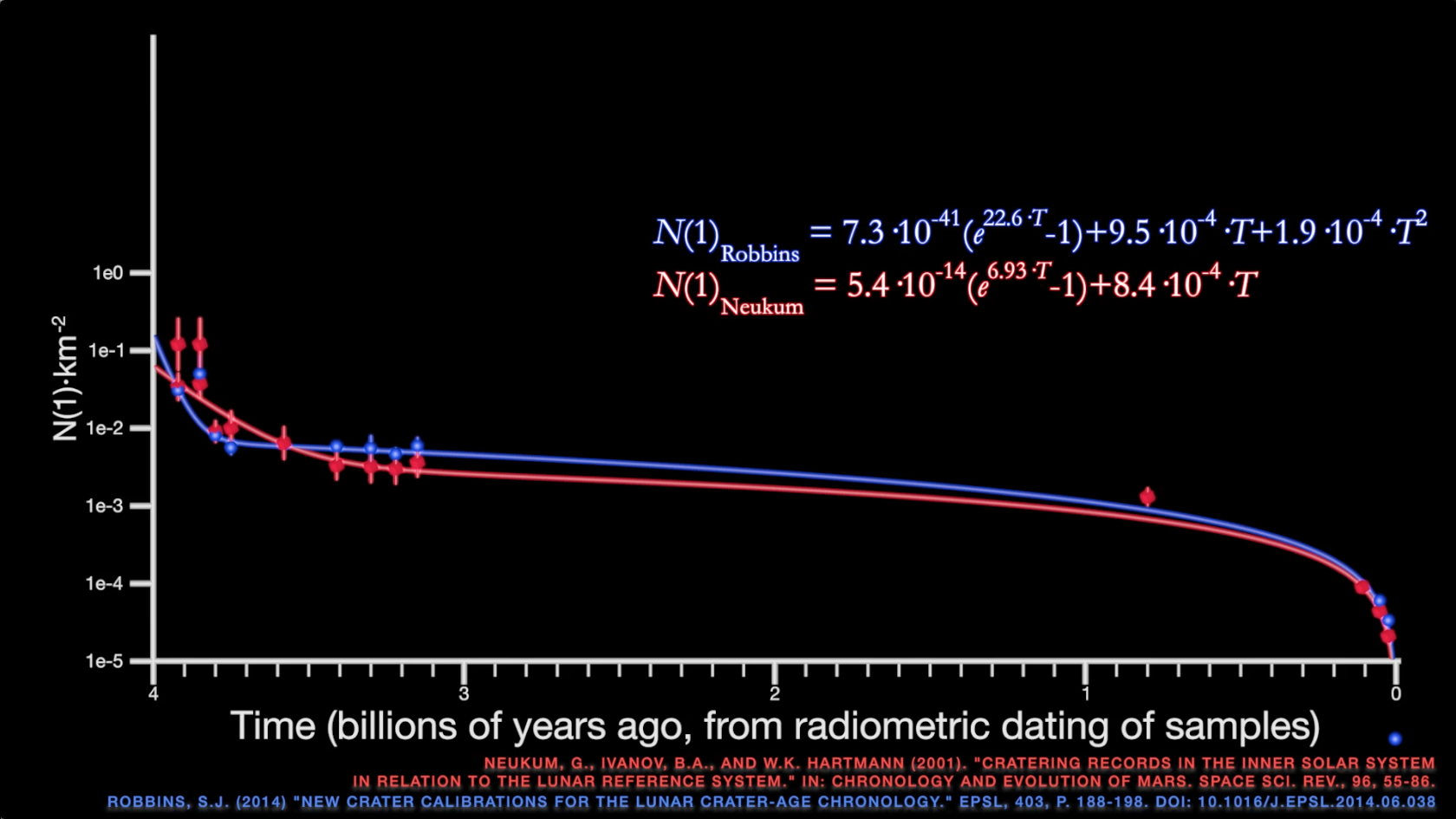 The Lunar Chronology What Happens When Science Does Its Thing The