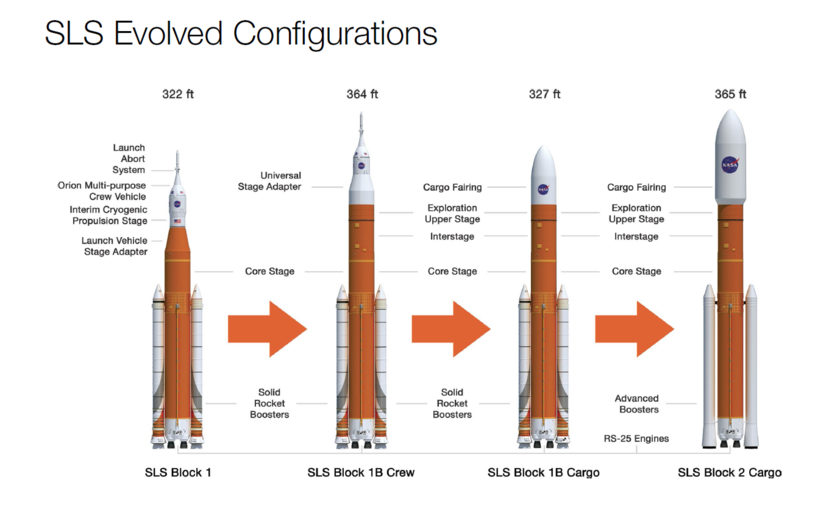 SLS evolved configurations