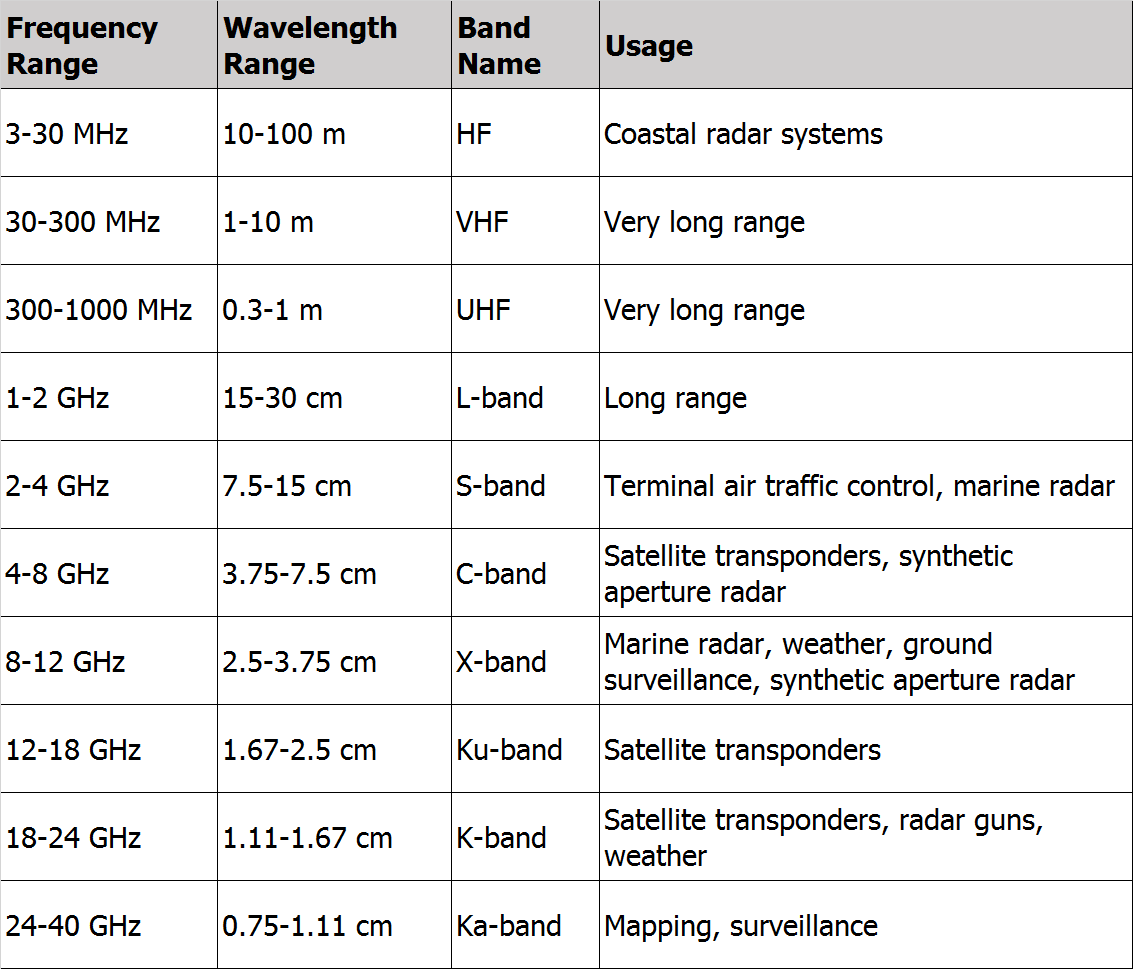 What Is Frequency Band Class