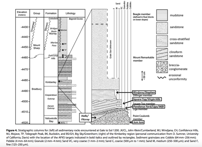 Geology on Mars: Using stratigraphic columns to tell the story of Gale ...