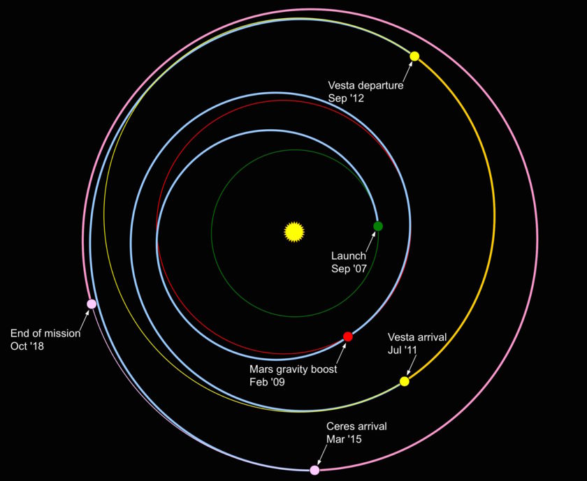 Dawn mission trajectory
