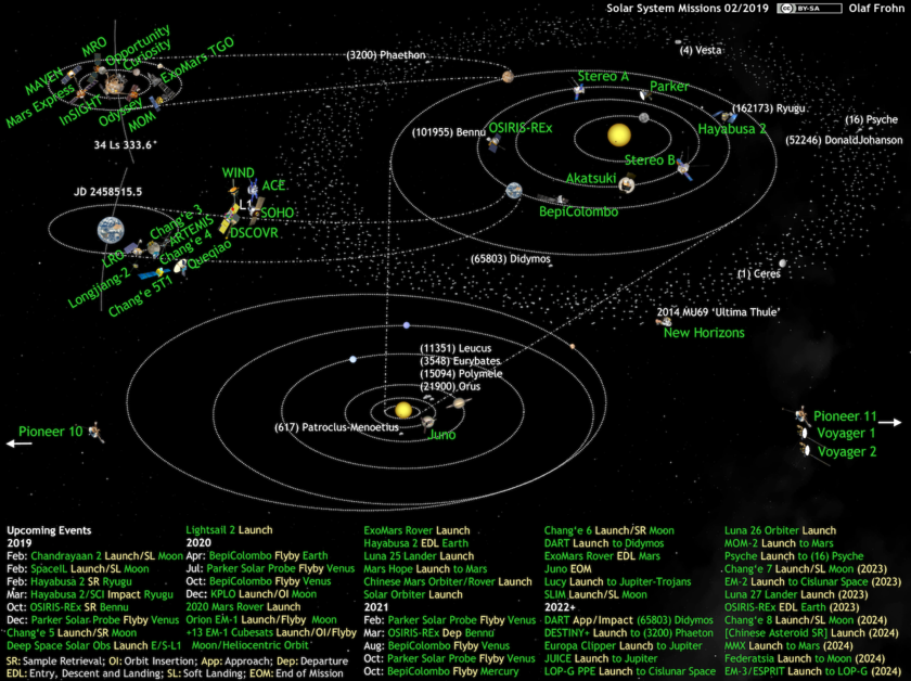 What's Up in the Solar System diagram by Olaf Frohn (updated for ...