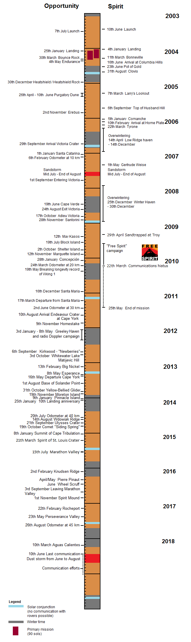 Mars Exploration Rover graphical timeline The Society