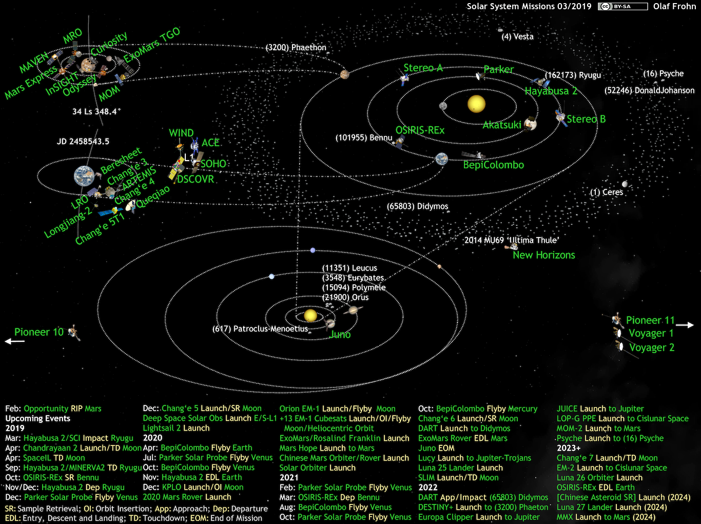 What's Up in the Solar System diagram by Olaf Frohn (updated for July 2019) | The Planetary Society