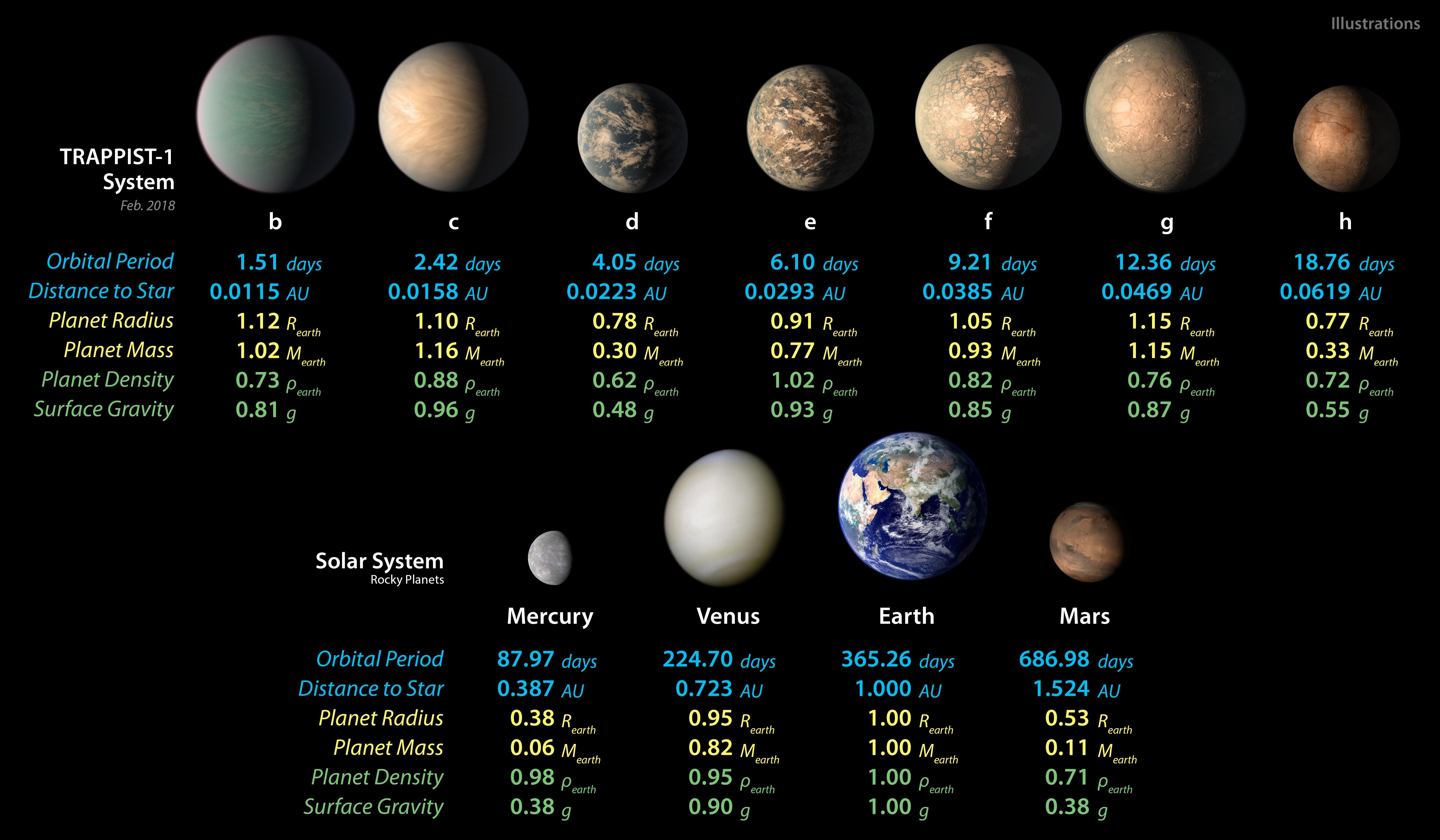 Trappist 1 Planet Sizes Compared To Solar System Planets