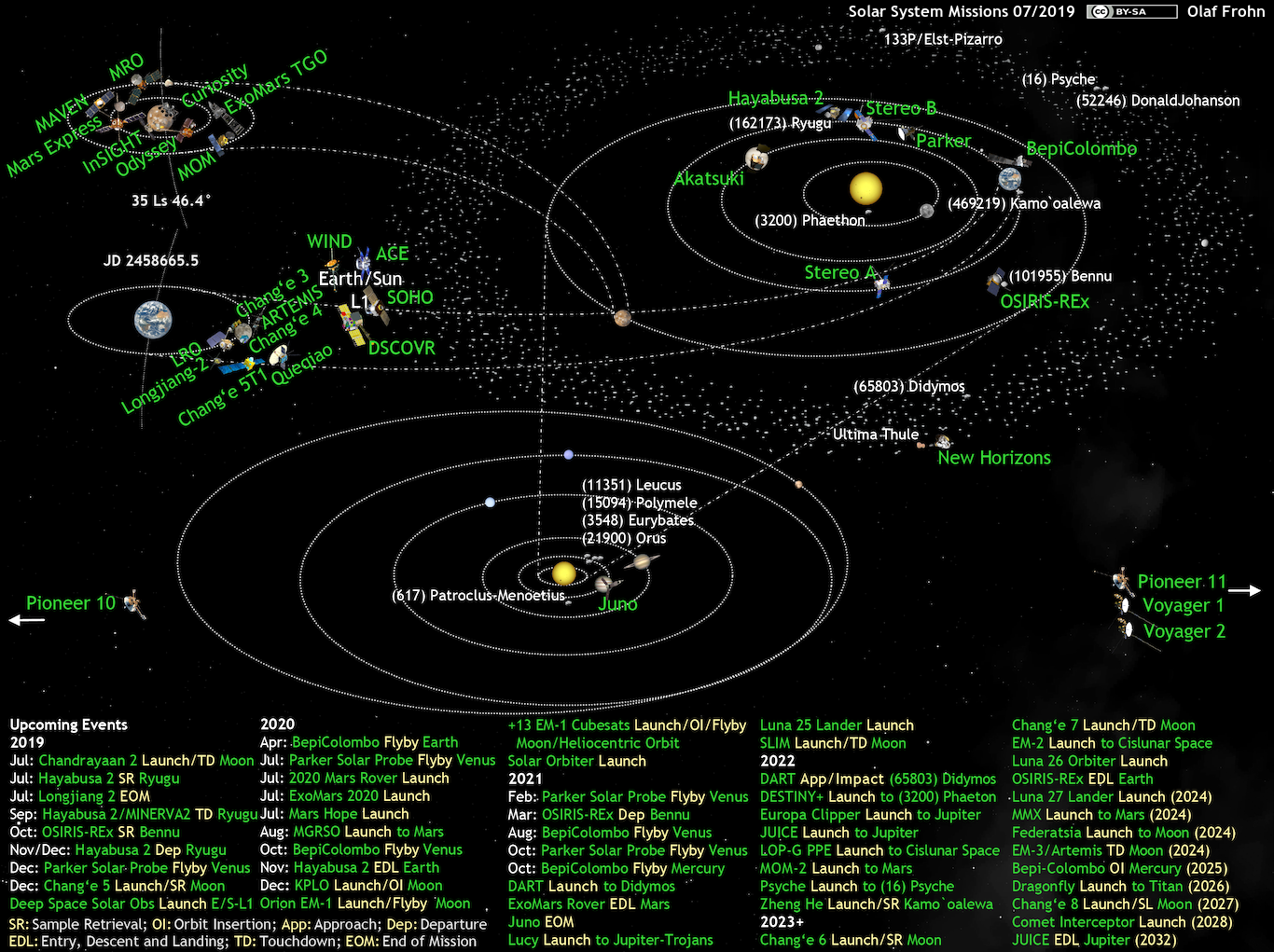 Toutes les missions du système solaire. 20190708_solar-system-missions2019-07