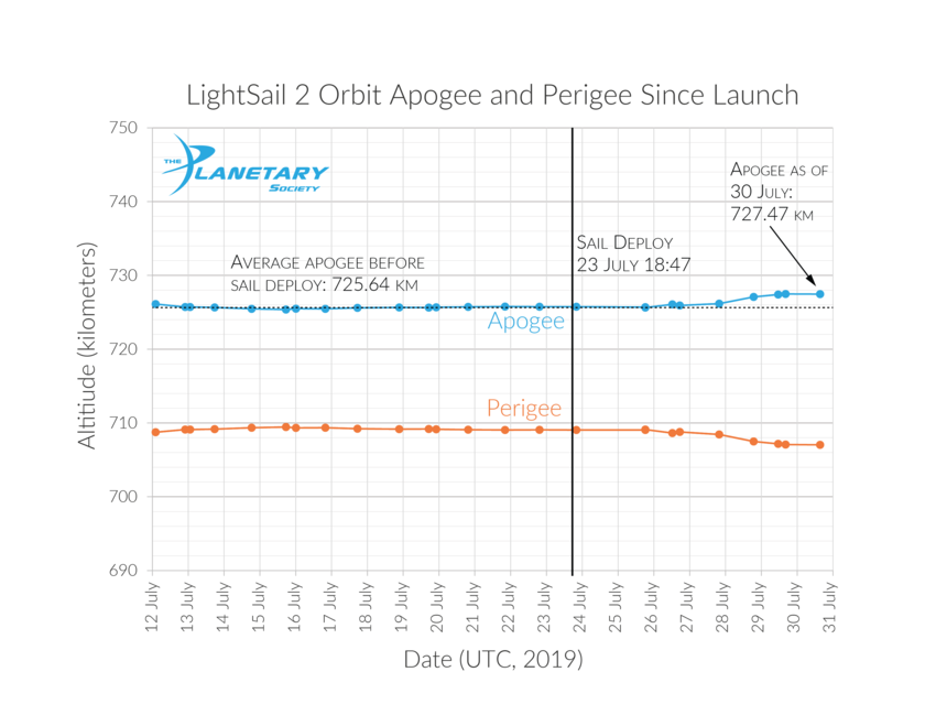 LightSail 2 Orbit Apogee and Perigee Since Launch