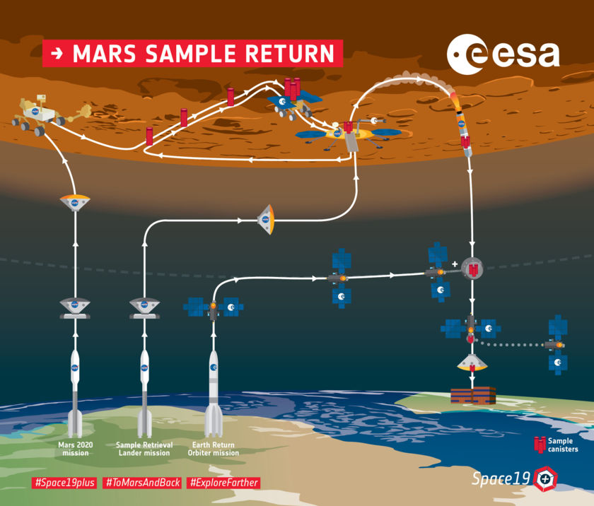 Mars Sample Return overview infographic (ESA)
