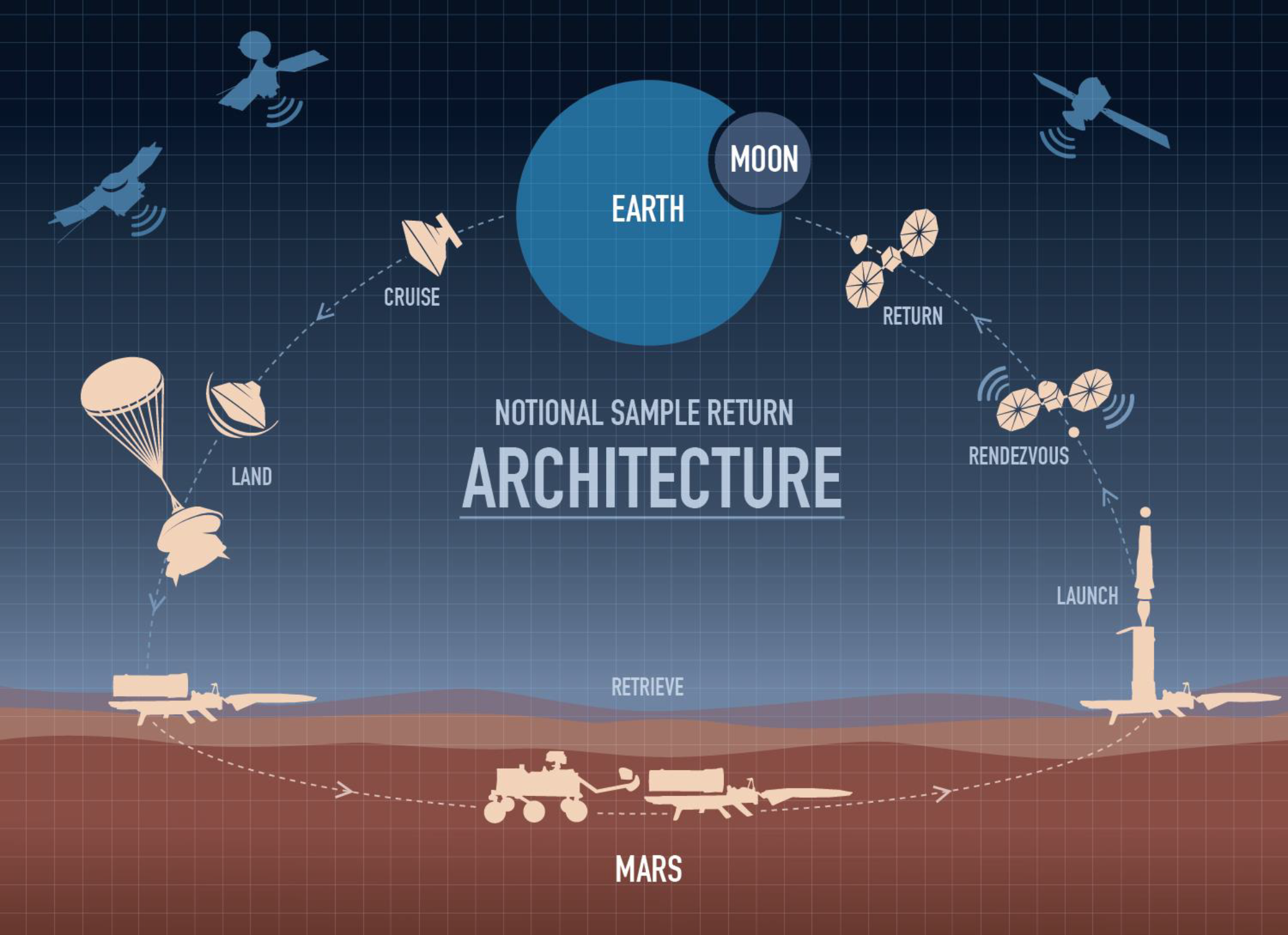 Mars sample return architecture The Society