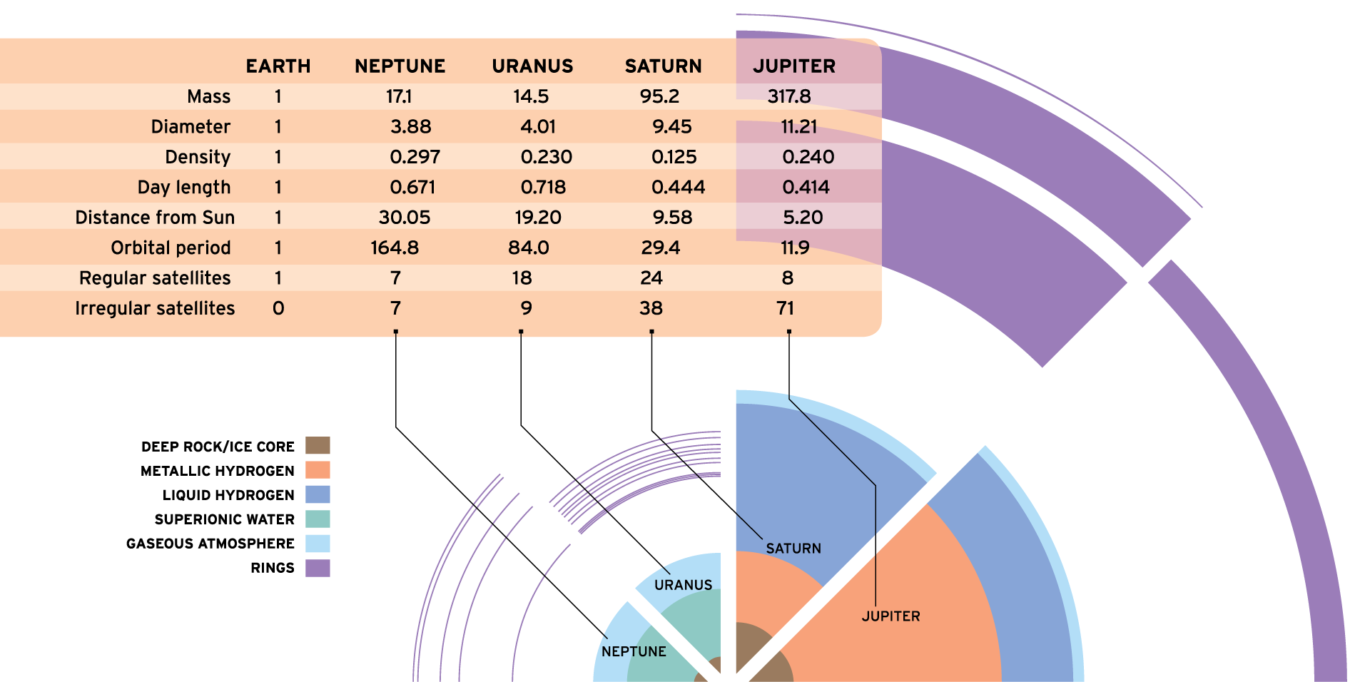 Interior And Ring Structures Of Neptune Uranus Saturn And