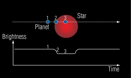 Image result for exoplanet transit method detection
