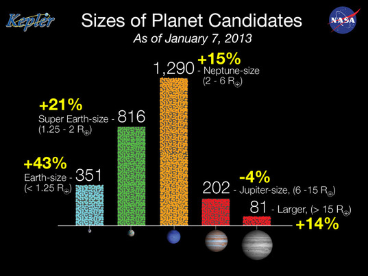 Size of Kepler Planet Candidates as of January 2013