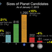 Size of Kepler Planet Candidates as of January 2013