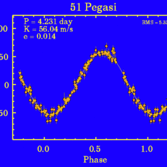 The radial velocity graph of 51 Pegasi
