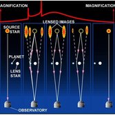 Planet Detection through Microlensing