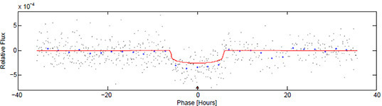 Relative flux of KOI 172.02