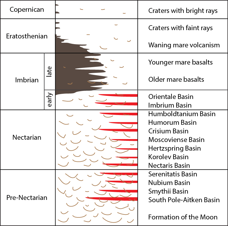 Moon Landing Ranking Chart Answers