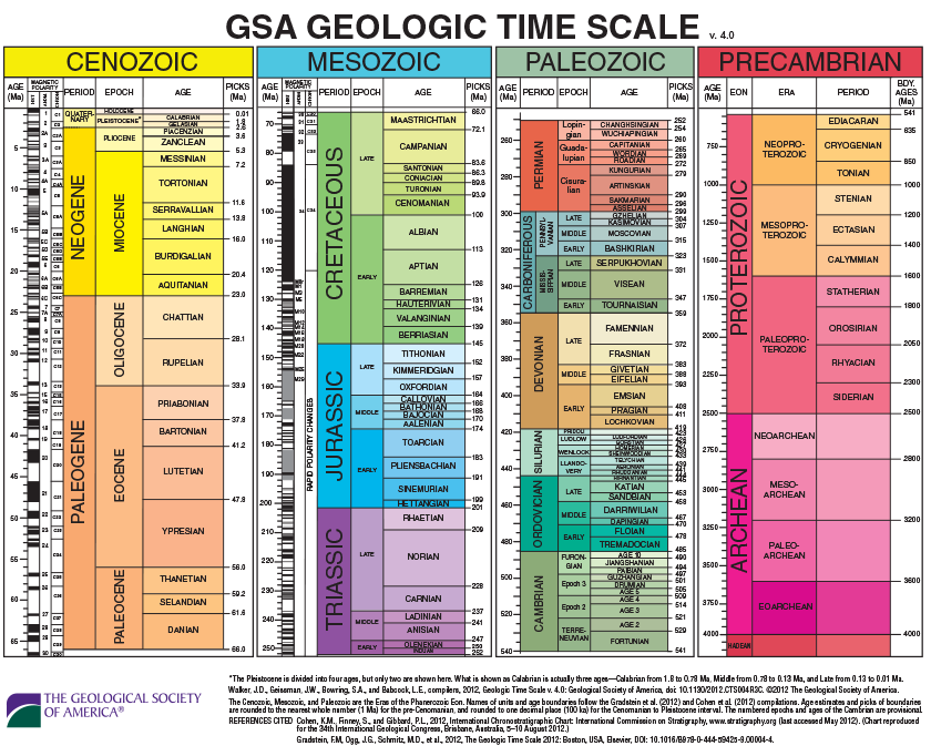 assignment on geological time scale