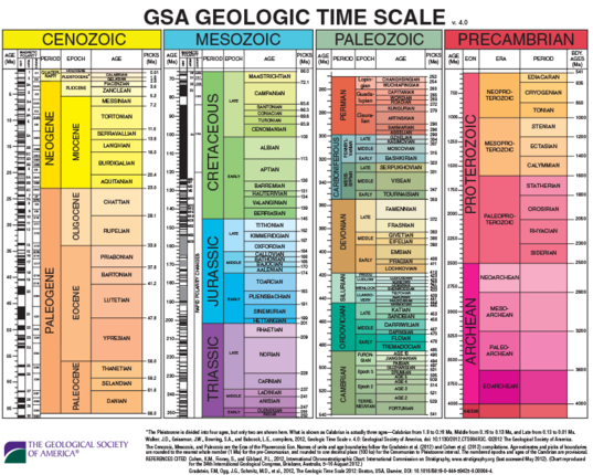 Geological Time Table Chart