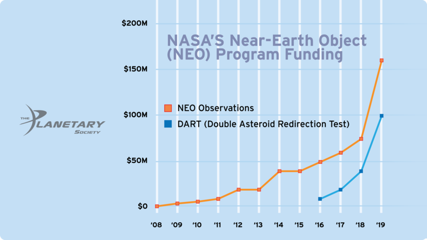 NASA's Near-Earth Object Program Funding History