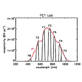 Dawn's Framing Camera filter responsivities