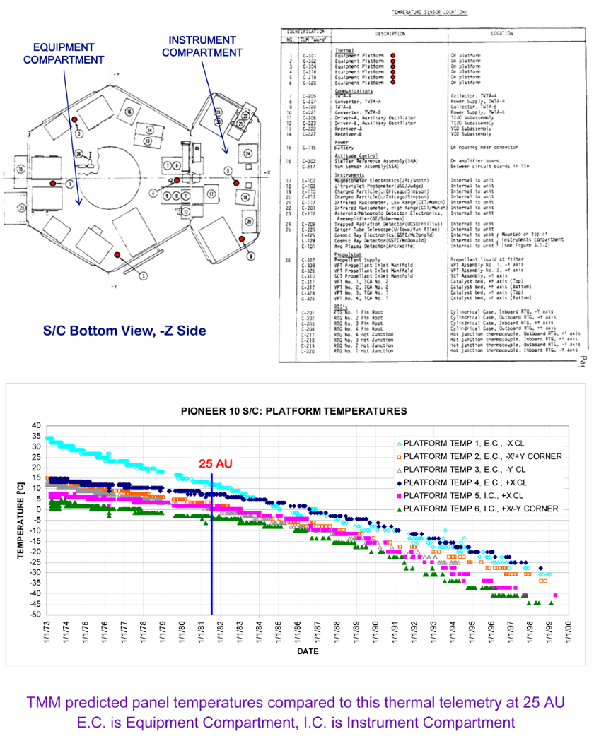 Temperature sensors within Pioneer 10