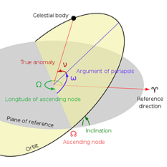 Keplerian orbital elements