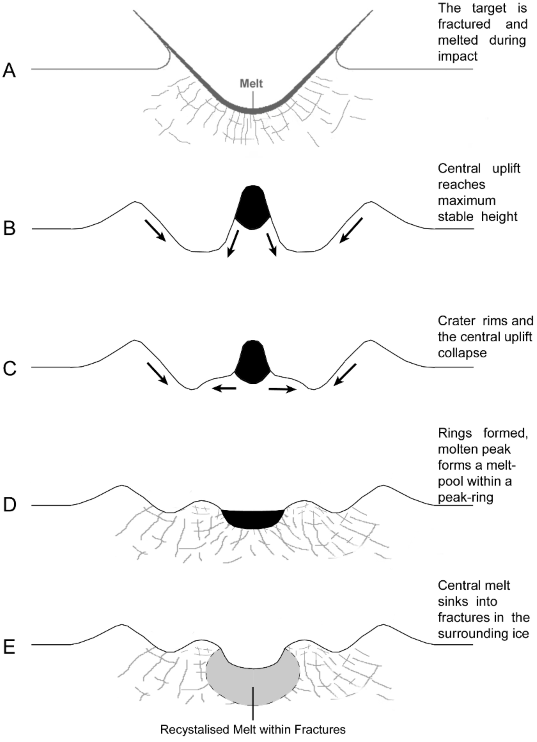 A model for how pit-floored craters form