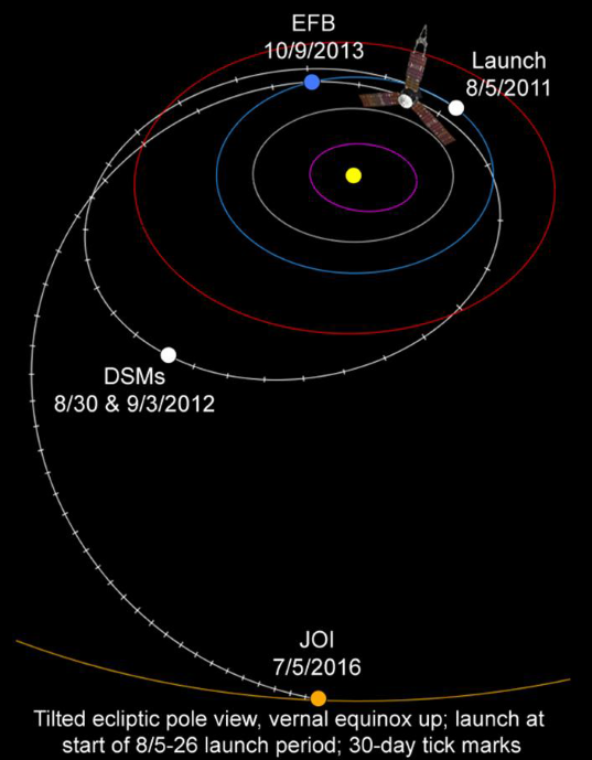 Juno's interplanetary trajectory
