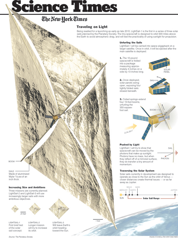 LightSail in the New York Times