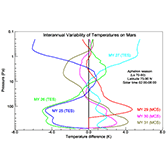Interannual variability in Mars' northern springtime temperatures